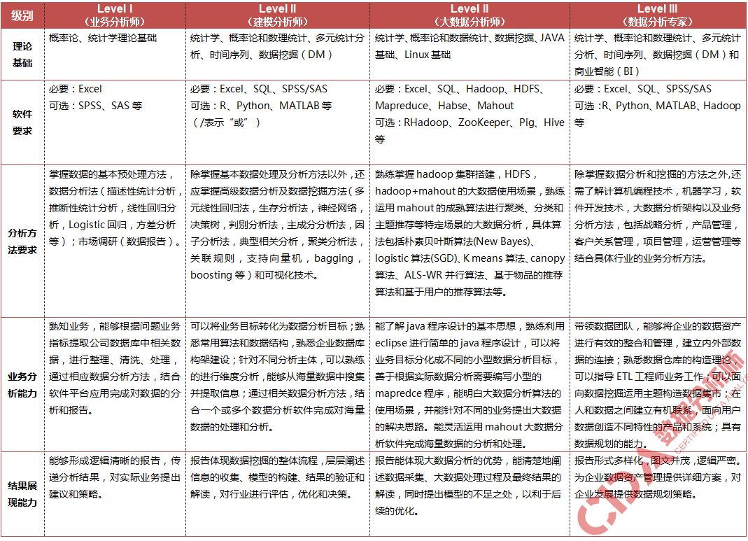 CDA數(shù)據(jù)分析師招生簡章