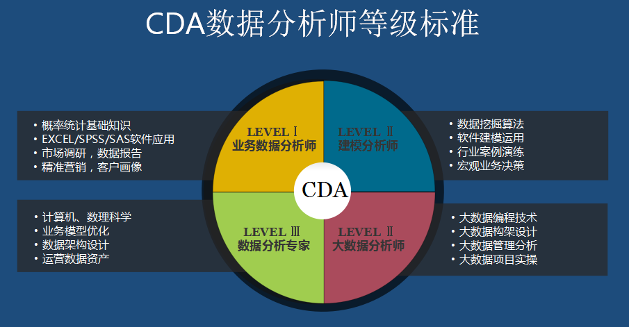 CDA數(shù)據(jù)分析師有哪些課程？