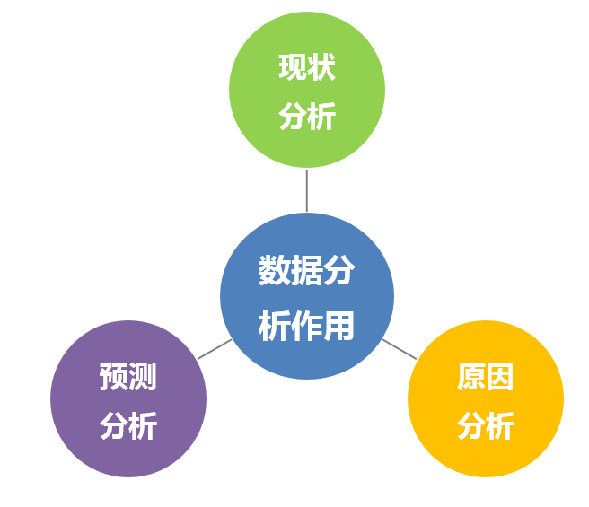 說說什么數(shù)據(jù)分析