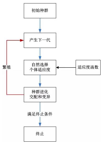 詳解R語言中的遺傳算法