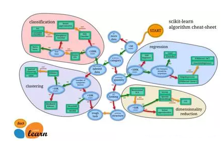 七步精通Python機(jī)器學(xué)習(xí)
