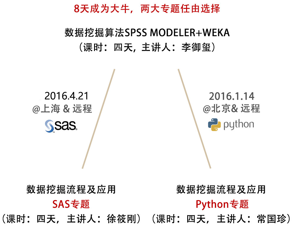 CDA數(shù)據(jù)分析師LEVEL Ⅱ建模數(shù)據(jù)分析系統(tǒng)培訓!
