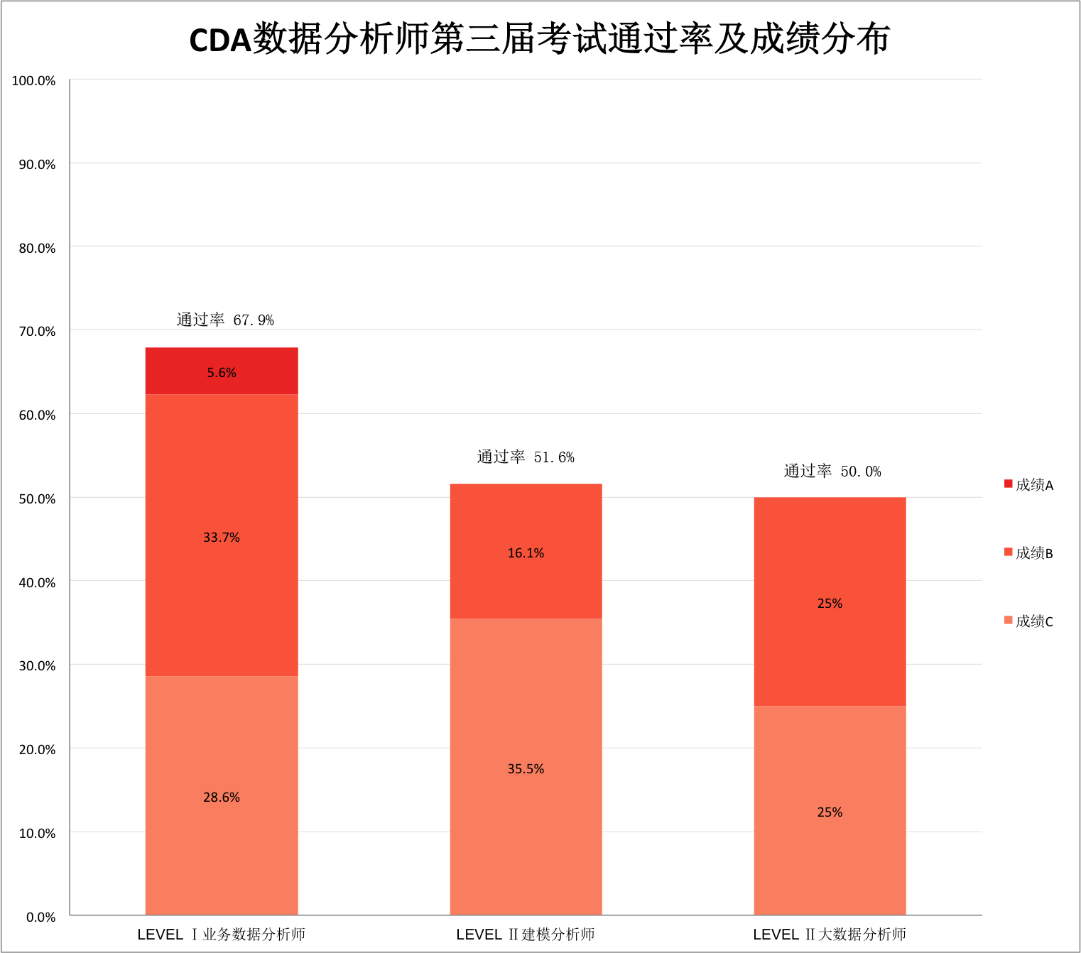 CDA全國考試通過率公布-第三屆數(shù)據(jù)分析師考試