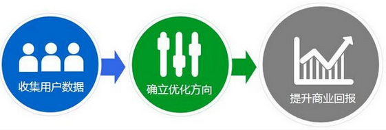 網(wǎng)站分析基礎(chǔ)KPI實(shí)戰(zhàn)分享