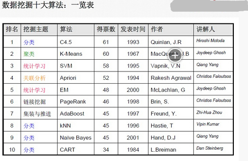 數據挖掘領域的10大經典算法分享