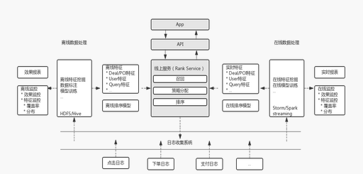 美團是怎么通過優(yōu)化搜索排序提高轉(zhuǎn)化率的