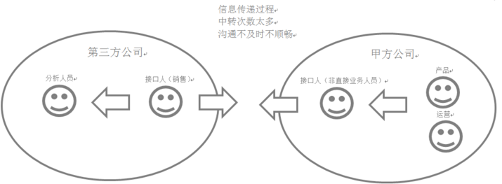 用第三方做數(shù)據(jù)分析應(yīng)注意哪些