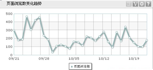 數(shù)據(jù)分析報告中我們該選擇什么樣的統(tǒng)計圖表