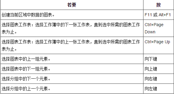用于Excel數(shù)據(jù)圖表編輯操作的快捷鍵
