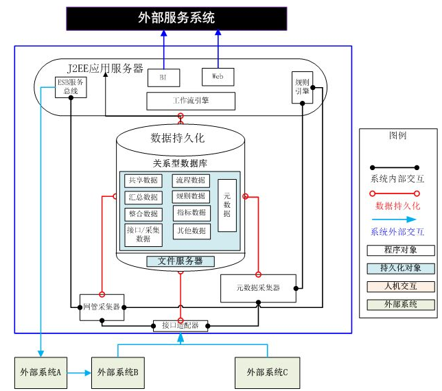 一個(gè)數(shù)據(jù)分析系統(tǒng)的技術(shù)架構(gòu)設(shè)計(jì)淺析
