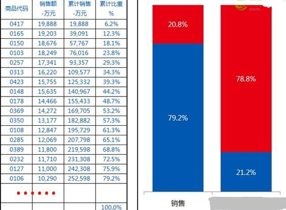經(jīng)典的二八法則和ABC分析法