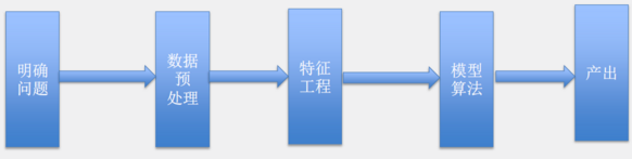 以性別預測為例，談談數據挖掘中的分類問題