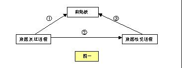 實(shí)現(xiàn)進(jìn)程間數(shù)據(jù)交換的兩種方法和應(yīng)用