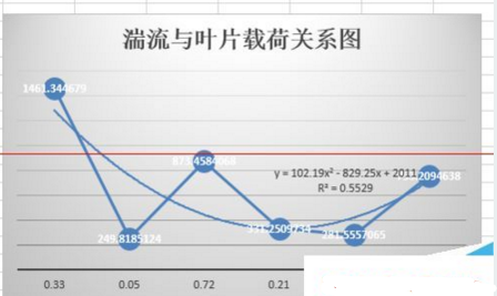 excel表格怎么畫趨勢線并顯示趨勢線公式？