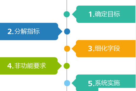 大道至簡(jiǎn)的數(shù)據(jù)體系構(gòu)建 方法 論分析挖掘