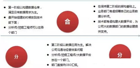 企業(yè)常見(jiàn)的三種數(shù)據(jù)部門架構(gòu)優(yōu)與劣