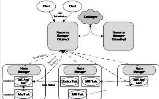  Hadoop 數(shù)據(jù)操作系統(tǒng)YARN全解析其它