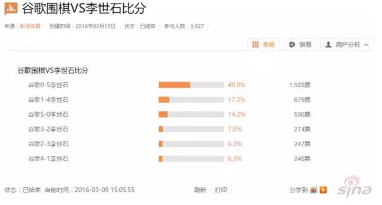 人類，不要氣餒 | 從李世石連敗谷歌 人工智能 看中國制造2025