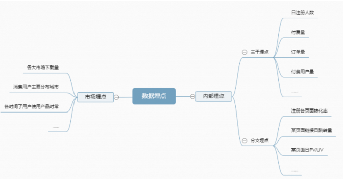  如何做好數(shù)據(jù)分析的第一步，數(shù)據(jù)埋點呢？