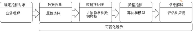 SAS數據挖掘實戰(zhàn)篇【一】