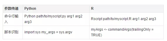 深入對比數(shù)據(jù)科學(xué)工具箱：Python和R之爭