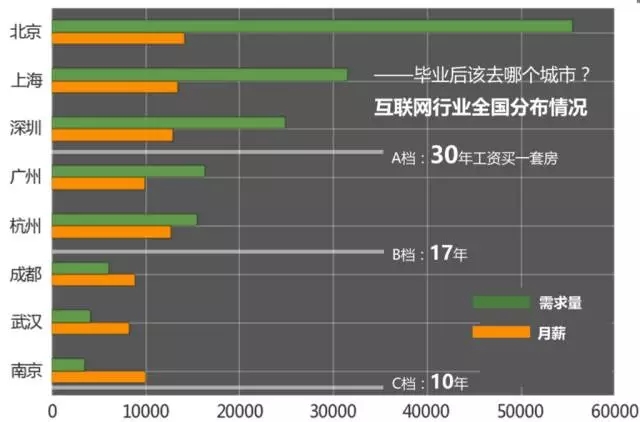 2016互聯(lián)網(wǎng)行業(yè)薪酬數(shù)據(jù)分析，你能排第幾？