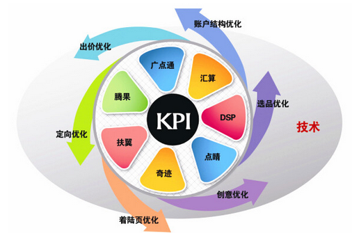 干貨丨如何用數(shù)據(jù)來做渠道效果的分析？?（工具篇）