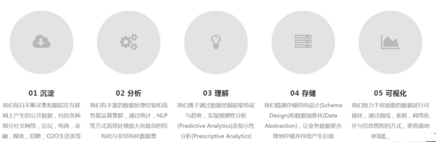 什么是大數(shù)據(jù)?先了解三個(gè)概念:數(shù)據(jù)沉淀、數(shù)據(jù)挖掘和數(shù)據(jù)呈現(xiàn)