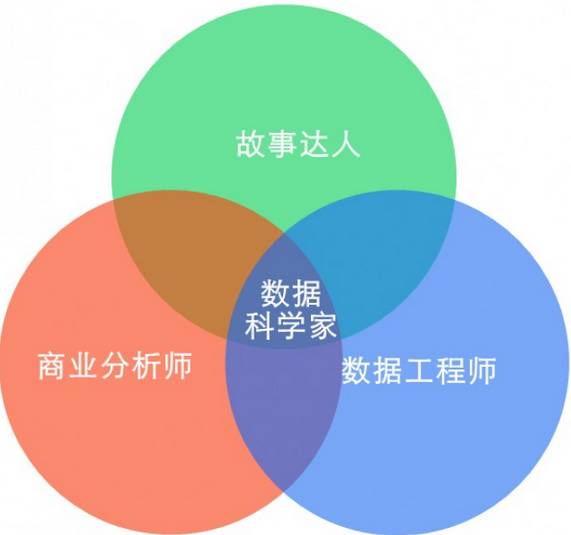 數(shù)據(jù)科學(xué)家需要的技能組合