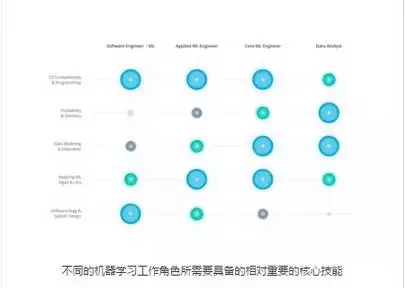 一名合格的機器學(xué)習(xí)工程師需要具備的5項基本技能，你都get了嗎?