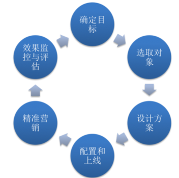 數(shù)據(jù)驅(qū)動(dòng)精準(zhǔn)化營銷在大眾點(diǎn)評(píng)的實(shí)踐