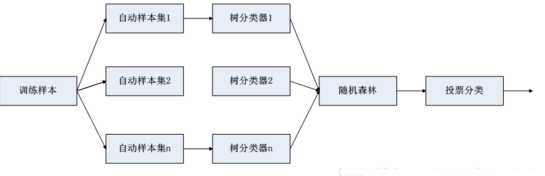  隨機(jī)森林 （RF, RandomForest）介紹