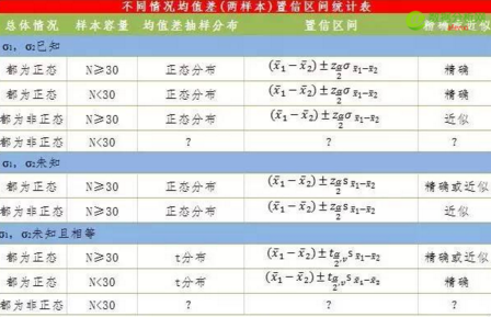 兩樣本估計(jì)和 假設(shè)檢驗(yàn) 范例分析