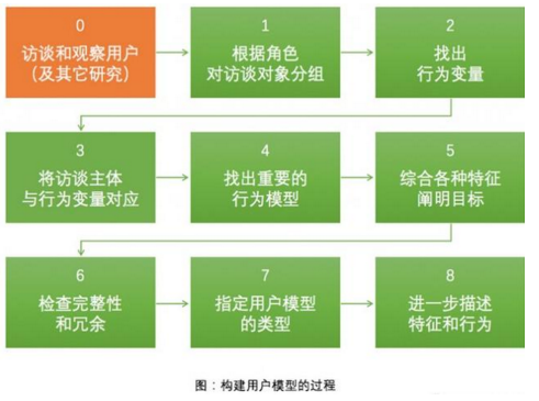 如何基于數(shù)據(jù)快速構(gòu)建用戶模型（Persona）
