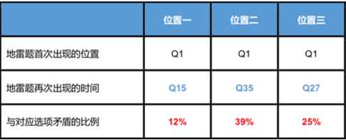 控制在線問卷數(shù)據(jù)質(zhì)量的具體方法
