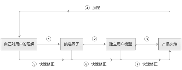 如何快速建立用戶模型，輔助產(chǎn)品決策