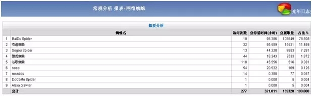 技能 | 通過簡(jiǎn)單的Excel分析網(wǎng)站日志數(shù)據(jù)