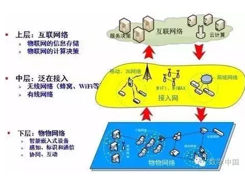 數(shù)據(jù)分析師在物聯(lián)網(wǎng)的哪個(gè)環(huán)節(jié)?