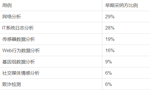 大數(shù)據(jù)應(yīng)用的下一階段發(fā)展方向在哪里?