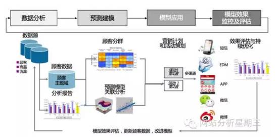 案例 | 數(shù)據(jù)挖掘在 精準(zhǔn)營銷 中的應(yīng)用