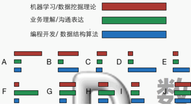 互聯(lián)網(wǎng)公司機(jī)器學(xué)習(xí)、數(shù)據(jù)挖掘類的職位面試主要考察哪些
