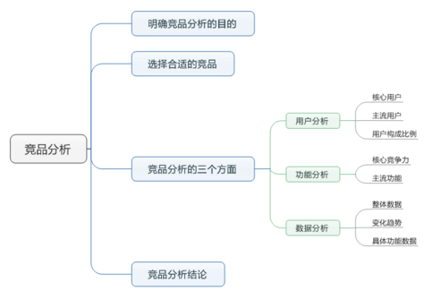 從用戶、功能和數(shù)據(jù)分析,教你如何做好競品分析