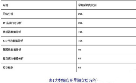窺探大數(shù)據(jù)應(yīng)用市場的未來發(fā)展方向