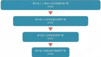 數(shù)據(jù)分析：產(chǎn)品經(jīng)理的數(shù)據(jù)能力