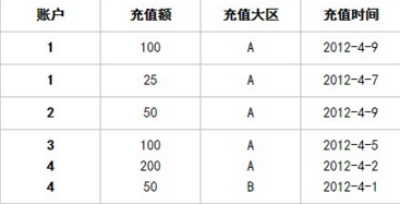 小白學(xué)數(shù)據(jù)分析--充值記錄分析