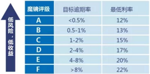 風控中的大數據和 機器學習 