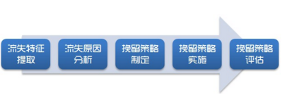 小白學(xué)數(shù)據(jù)分析--流失分析設(shè)計