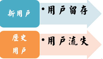 小白學(xué)數(shù)據(jù)分析--到底要怎么做流失分析