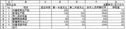Excel來進(jìn)行資本預(yù)算編制計(jì)劃