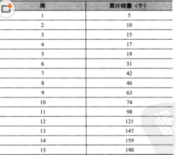 如何使用Excel規(guī)劃求解求出最優(yōu)生長曲線